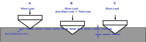 explain rockwell hardness test|background of rockwell hardness testing.